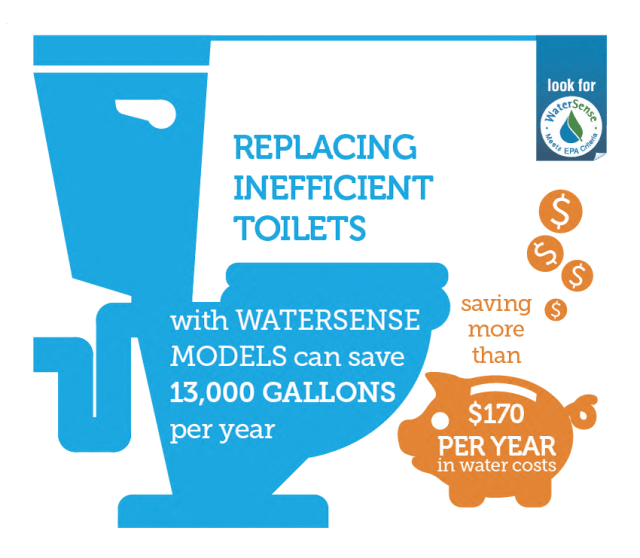 WaterSense Savings Infographic